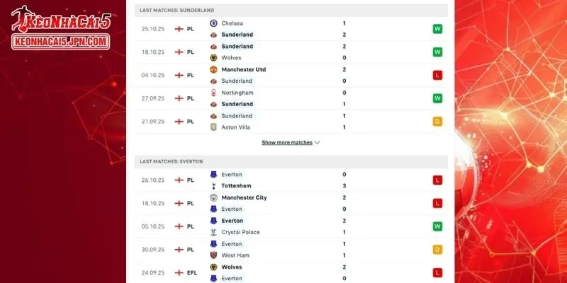 Thành tích đối đầu chi tiết cho trận đấu giữa Sunderland vs Everton